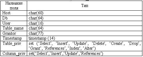   tables_priv